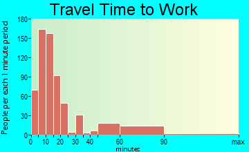 Tehachapi travel time to work - commute