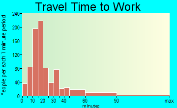 Belmont travel time to work - commute