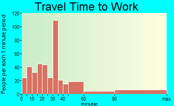 Ben Wheeler-Edom travel time to work - commute
