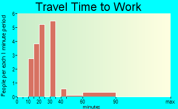Tehama travel time to work