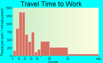 Temecula travel time to work - commute