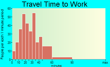 Bennington travel time to work - commute