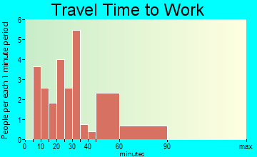 Benson travel time to work - commute