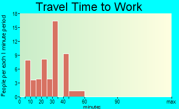 Temelec travel time to work