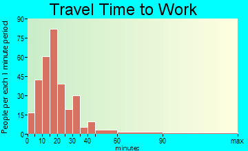 Benton travel time to work - commute