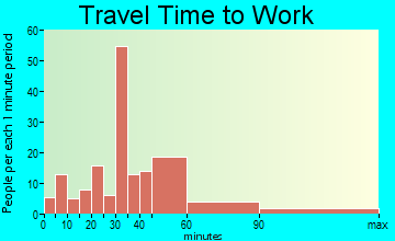 Benton-Collirene travel time to work - commute