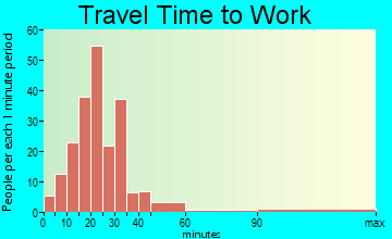 Bergen travel time to work - commute