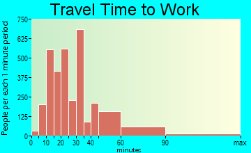 Temple City travel time to work - commute