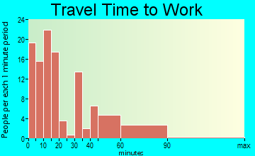 Berkshire travel time to work - commute