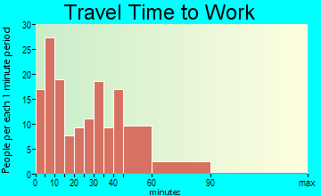Berlin travel time to work - commute