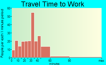 Berne travel time to work - commute