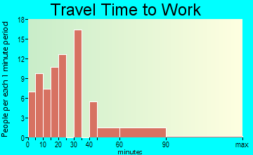 Beryl-Newcastle commuting: travel time to work