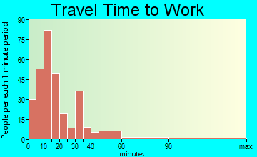 Bethel travel time to work - commute