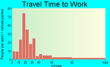Bethel travel time to work - commute