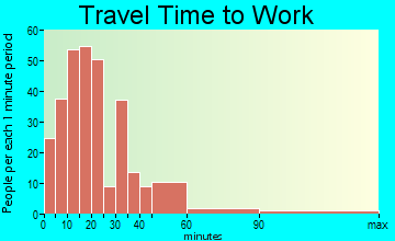 Bethel travel time to work - commute