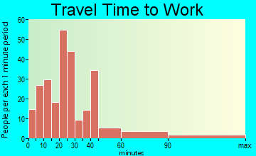 Terra Bella travel time to work - commute