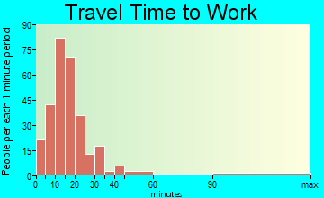 Bethlehem travel time to work - commute