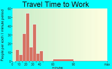 Bexar travel time to work - commute