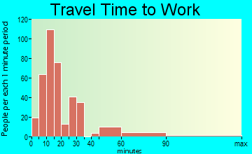 Thermalito travel time to work - commute
