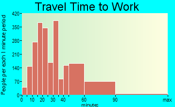 Big Creek travel time to work - commute