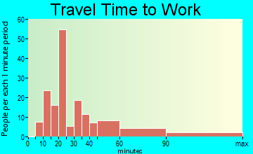 Big Creek travel time to work - commute