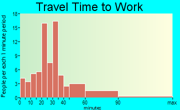 Big Flats travel time to work - commute
