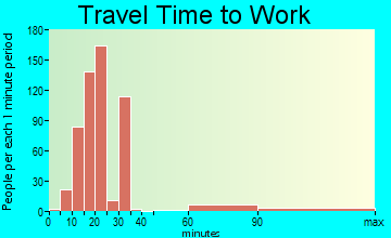 Thousand Palms travel time to work - commute