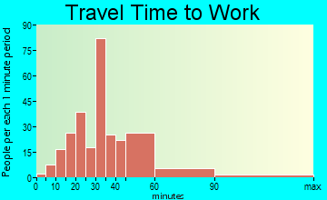 Big Spring-East View travel time to work - commute