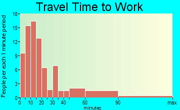 Big Valley travel time to work - commute