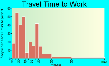 Three Rivers travel time to work