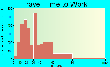 Bill Arp travel time to work - commute