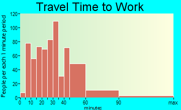 Tiburon travel time to work - commute