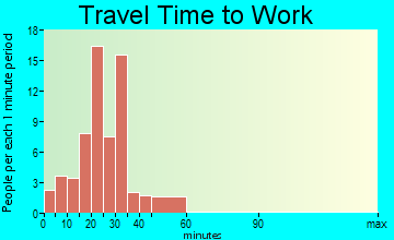Birch travel time to work - commute