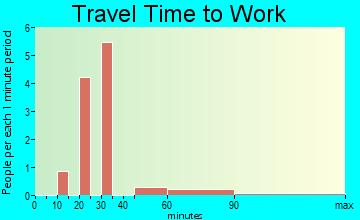 Lester travel time to work - commute