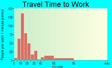 Tierra Buena commuting: travel time to work
