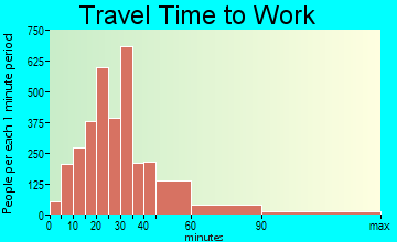 Black Forest-Peyton travel time to work - commute