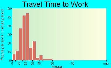 Black Wolf travel time to work - commute