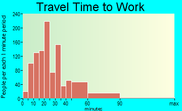Blackstone travel time to work - commute