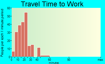 Tipton travel time to work - commute