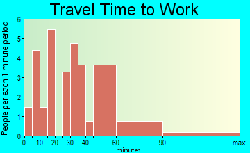 Blanchard travel time to work - commute