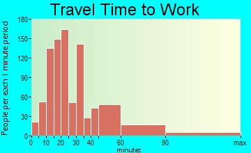 Blanchard-Glengary travel time to work - commute