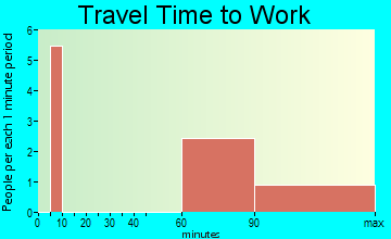 Tomales travel time to work