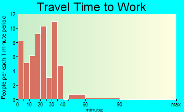 Bloomfield travel time to work - commute