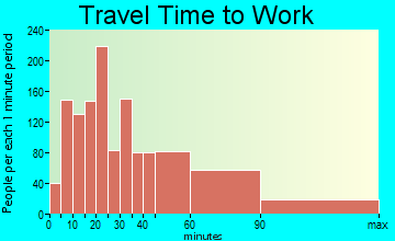 Blooming Grove travel time to work - commute