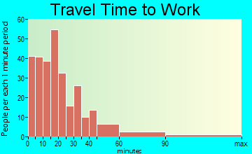 Blue Hill travel time to work - commute