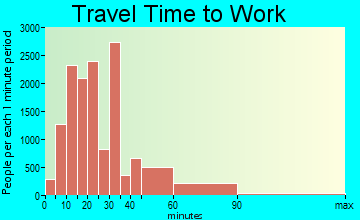 Torrance travel time to work - commute