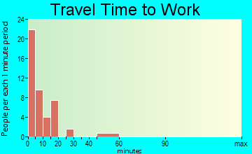 Boca Grande travel time to work - commute