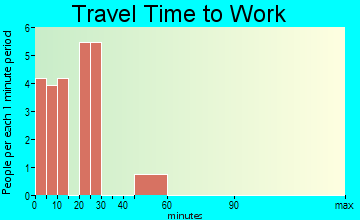 Tranquillity travel time to work - commute