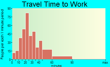 Bolton travel time to work - commute