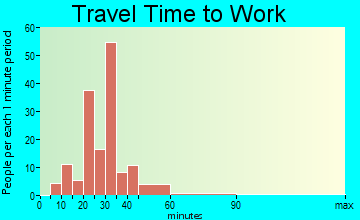 Bolton travel time to work - commute